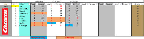124 Platz Fahrer Quali Rennen Quali Rennen Quali Rennen Quali Rennen Quali Rennen Quali Rennen Gesamt 2024 1 Jan 3 30 1 30 2 30 96 2 Michael F. 1 26 2 26 3 26 84 3 Marcel 0 20 0 20 0 20 60 4 Andreas St 0 0 3 23 1 23 50 5 Achim 0 17 0 14 0 14 45 6 Lars 2 23 0 0 0 0 25 7 Torsten 0 13 0 0 0 0 13 8 Stefan 0 0 -5 17 0 0 12 9 Christoph 0 0 0 0 -5 17 12 Fremdfahrzeug STREICHER 06.02.2025 17.04.2025 26.06.2025