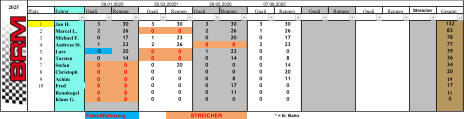 Platz Fahrer Quali Rennen Quali Rennen Quali Rennen Quali Rennen Quali Rennen Quali Rennen Streicher Gesamt 1 Jan H. 3 30 3 30 3 30 3 30 132 2 Marcel L. 2 26 0 0 2 26 1 26 83 3 Michael F. 0 17 1 23 0 20 0 17 78 4 Andreas St. 1 23 2 26 0 0 2 23 77 5 Lars -5 20 0 0 1 23 0 0 39 6 Torsten 0 14 0 0 0 14 0 8 36 7 Stefan 0 0 0 20 0 0 0 14 34 8 Christoph 0 0 0 0 0 0 0 20 20 9 Achim 0 0 0 0 0 8 0 11 19 10 Fred 0 0 0 0 0 17 0 0 17 Rennkugel 0 0 0 0 0 11 0 0 11 Klaus G. 0 0 0 0 0 0 0 0 0 Fremdfahrzeug STREICHER * = kl. Bahn 2025 09.01.2025 20.03.2025* 29.05.2025 07.08.2025