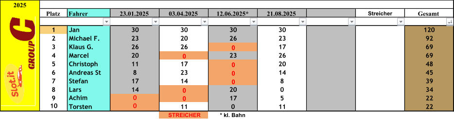 2025 Platz Fahrer 23.01.2025 03.04.2025 12.06.2025* 21.08.2025 Streicher Gesamt 1 Jan 30 30 30 30 120 2 Michael F. 23 20 26 23 92 3 Klaus G. 26 26 0 17 69 4 Marcel 20 0 23 26 69 5 Christoph 11 17 0 20 48 6 Andreas St 8 23 0 14 45 7 Stefan 17 14 0 8 39 8 Lars 14 0 20 0 34 9 Achim 0 0 17 5 22 10 Torsten 0 11 0 11 22 STREICHER * kl. Bahn