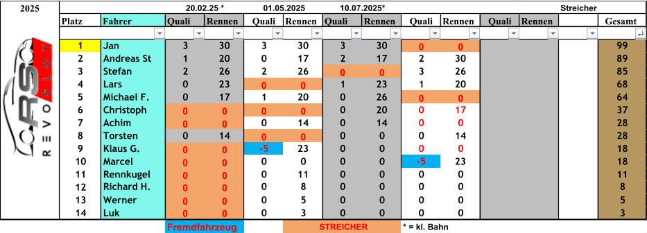 2025 Streicher Platz Fahrer Quali Rennen Quali Rennen Quali Rennen Quali Rennen Quali Rennen Gesamt 1 Jan 3 30 3 30 3 30 0 0 99 2 Andreas St 1 20 0 17 2 17 2 30 89 3 Stefan 2 26 2 26 0 0 3 26 85 4 Lars 0 23 0 0 1 23 1 20 68 5 Michael F. 0 17 1 20 0 26 0 0 64 6 Christoph 0 0 0 0 0 20 0 17 37 7 Achim 0 0 0 14 0 14 0 0 28 8 Torsten 0 14 0 0 0 0 0 14 28 9 Klaus G. 0 0 -5 23 0 0 0 0 18 10 Marcel 0 0 0 0 0 0 -5 23 18 11 Rennkugel 0 0 0 11 0 0 0 0 11 12 Richard H. 0 0 0 8 0 0 0 0 8 13 Werner 0 0 0 5 0 0 0 0 5 14 Luk 0 0 0 3 0 0 0 0 3 Fremdfahrzeug STREICHER * = kl. Bahn 20.02.25 * 01.05.2025 10.07.2025*