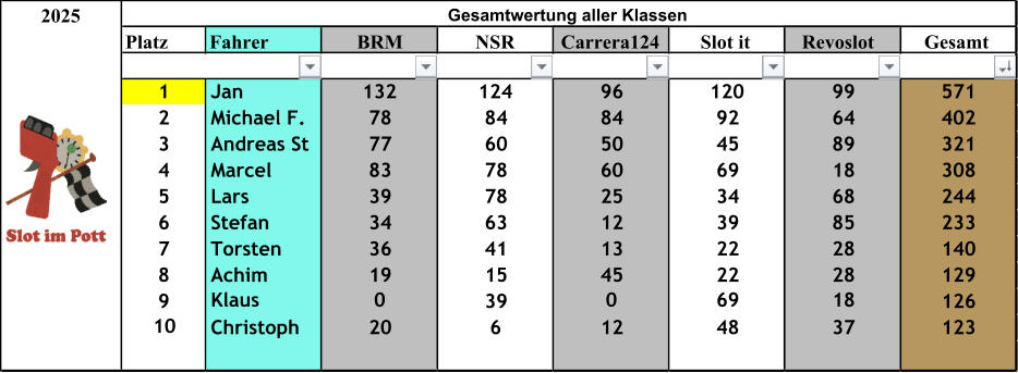 2025 Platz Fahrer BRM NSR Carrera124 Slot it Revoslot Gesamt 1 Jan 132 124 96 120 99 571 2 Michael F. 78 84 84 92 64 402 3 Andreas St 77 60 50 45 89 321 4 Marcel 83 78 60 69 18 308 5 Lars 39 78 25 34 68 244 6 Stefan 34 63 12 39 85 233 7 Torsten 36 41 13 22 28 140 8 Achim 19 15 45 22 28 129 9 Klaus 0 39 0 69 18 126 10 Christoph 20 6 12 48 37 123 Gesamtwertung aller Klassen