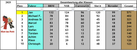 2025 Platz Fahrer BRM NSR Carrera124 Slot it Revoslot Gesamt 1 Jan 132 124 96 120 99 571 2 Michael F. 78 84 84 92 64 402 3 Andreas St 77 60 50 45 89 321 4 Marcel 83 78 60 69 18 308 5 Lars 39 78 25 34 68 244 6 Stefan 34 63 12 39 85 233 7 Torsten 36 41 13 22 28 140 8 Achim 19 15 45 22 28 129 9 Klaus 0 39 0 69 18 126 10 Christoph 20 6 12 48 37 123 Gesamtwertung aller Klassen