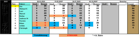 2025 Streicher Platz Fahrer Quali Rennen Quali Rennen Quali Rennen Quali Rennen Quali Rennen Gesamt 1 Jan 2 26 0 30 3 30 3 30 124 2 Michael F. 0 14 0 20 2 23 2 23 84 3 Lars 1 23 3 26 0 11 0 14 78 4 Marcel 0 20 1 17 0 20 0 20 78 5 Stefan 3 30 0 0 -5 17 1 17 63 6 Andreas St 0 8 0 14 1 26 0 11 60 7 Torsten 0 17 0 11 0 8 0 5 41 8 Klaus 0 0 -5 23 0 0 -5 26 39 9 Achim 0 0 -5 8 -5 14 -5 8 15 10 Christoph -5 11 0 0 -5 5 0 0 6 STREICHER * = kl. Bahn Fremdfahrzeug 06.03.2025 15.05.2025* 24.07.2025 02.10.2025*